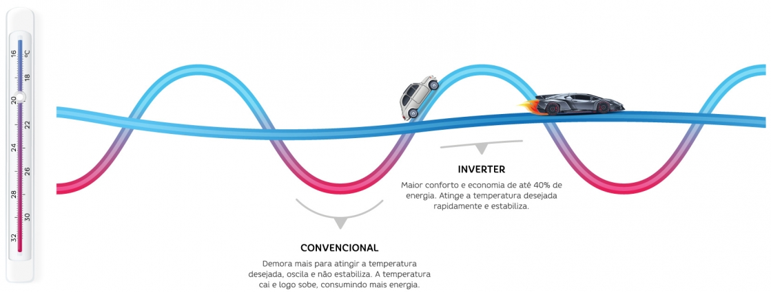 Como funciona a tecnologia Inverter